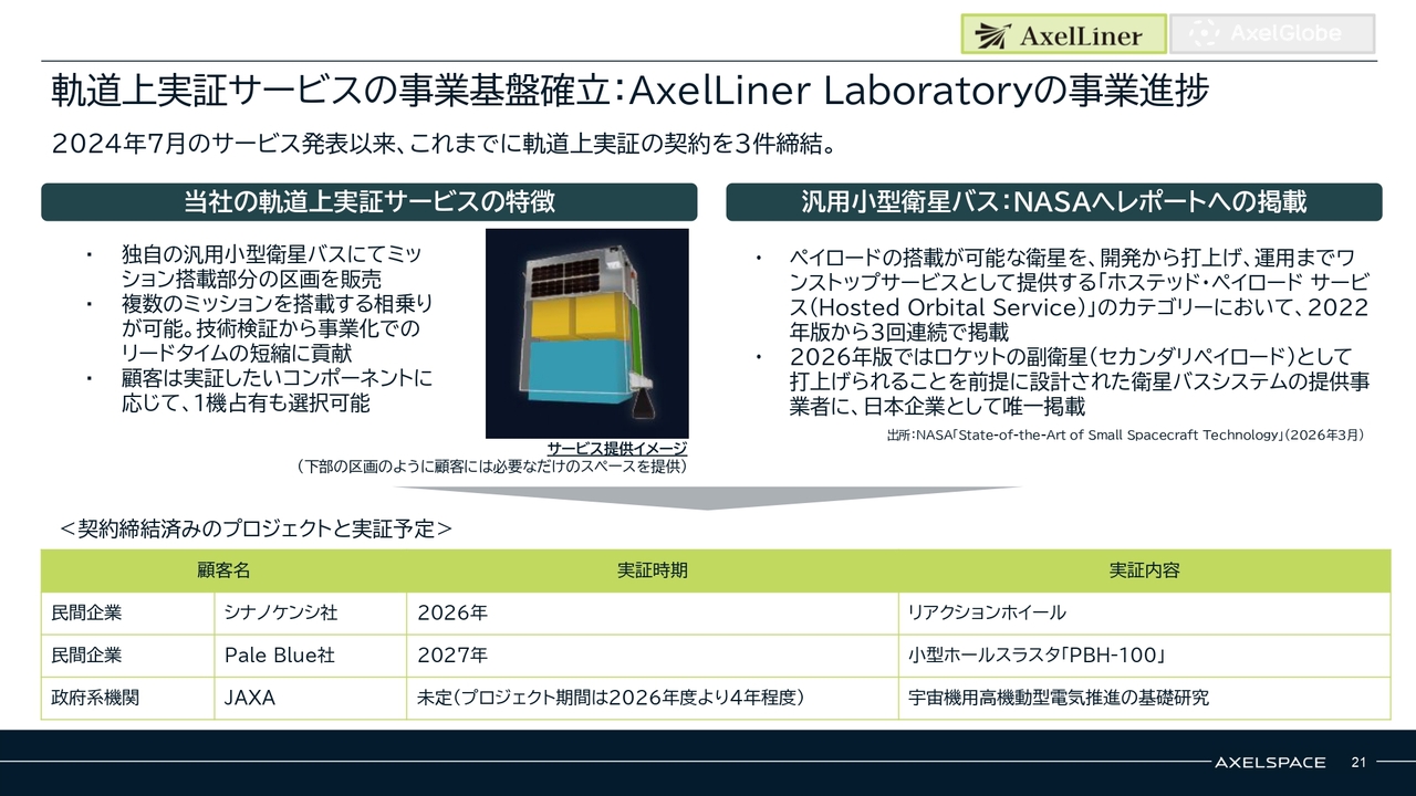 株式会社アクセルスペースホールディングス(402A) 2026年5月期 通期決算 決算説明資料スライド 軌道上実証サービスの事業基盤確立：AxelLiner Laboratoryの事業進捗