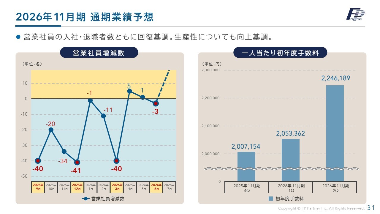 株式会社ＦＰパートナー(7388) 2026年11月期 第2四半期 決算説明資料スライド 2026年11月期 通期業績予想