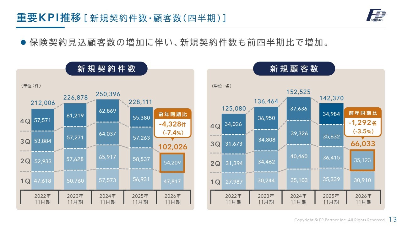 株式会社ＦＰパートナー(7388) 2026年11月期 第2四半期 決算説明資料スライド 重要KPI推移 [新規契約件数・顧客数（四半期）]