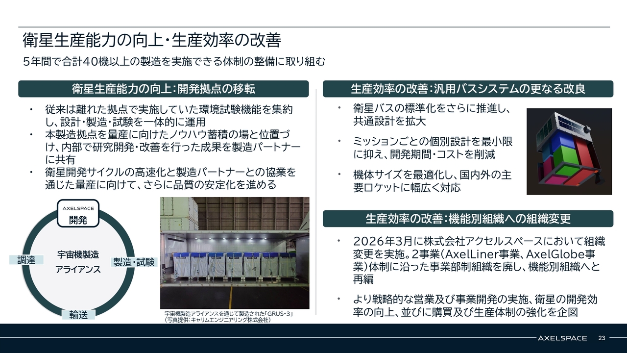 株式会社アクセルスペースホールディングス(402A) 2026年5月期 通期決算 決算説明資料スライド 衛星生産能力の向上・生産効率の改善