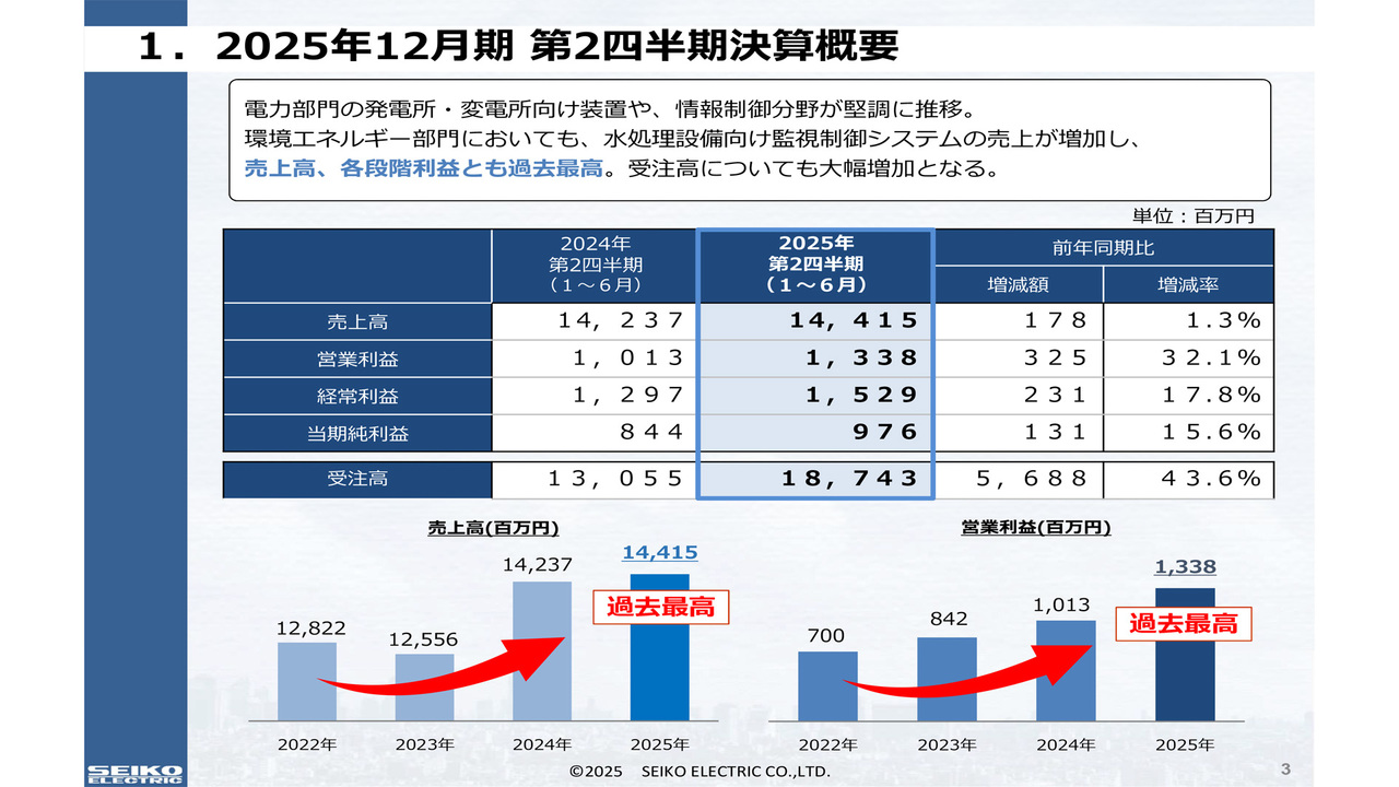 オキサイド/1Qの営業利益は前年比264.5％と大幅増 - ログミー