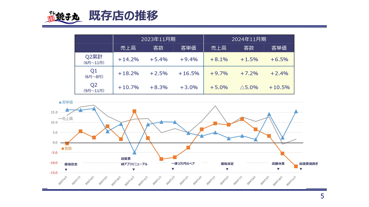 銚子丸（3075）の財務情報ならログミーFinance 銚子丸、2Q 累計で既存