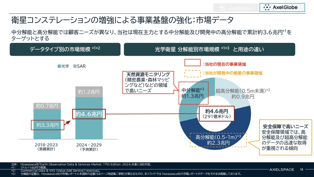 株式会社アクセルスペースホールディングス(402A) 2026年5月期 通期決算 決算説明資料スライド 衛星コンステレーションの増強による事業基盤の強化：市場データ