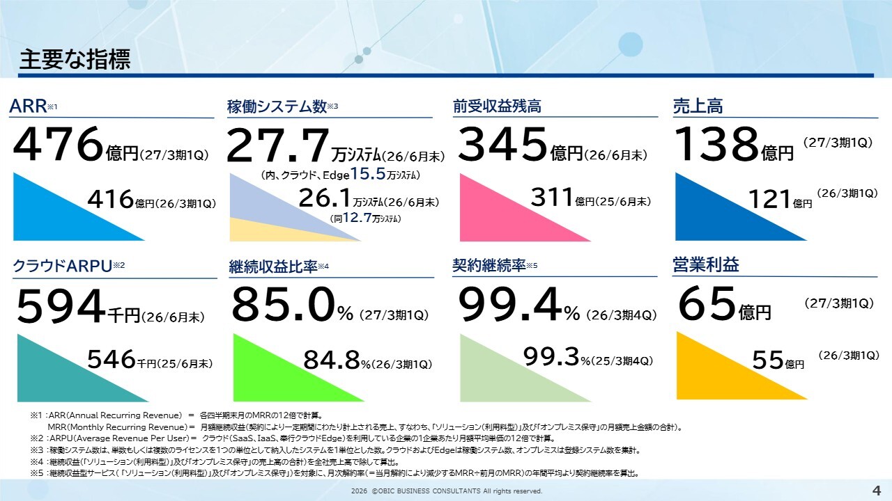 オービックビジネスコンサルタント(4733) 2027年3月期 第1四半期 決算説明資料スライド 主要な指標