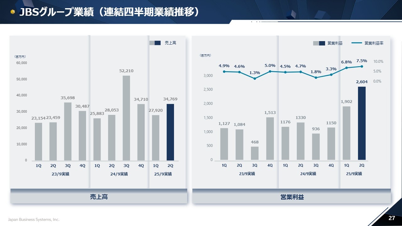 マネーフォワード/FY22売上はYoY37%成長 - ログミーファイナンス マネーフォワード/FY22売上はYoY37%成長 - ログミーファイナンス