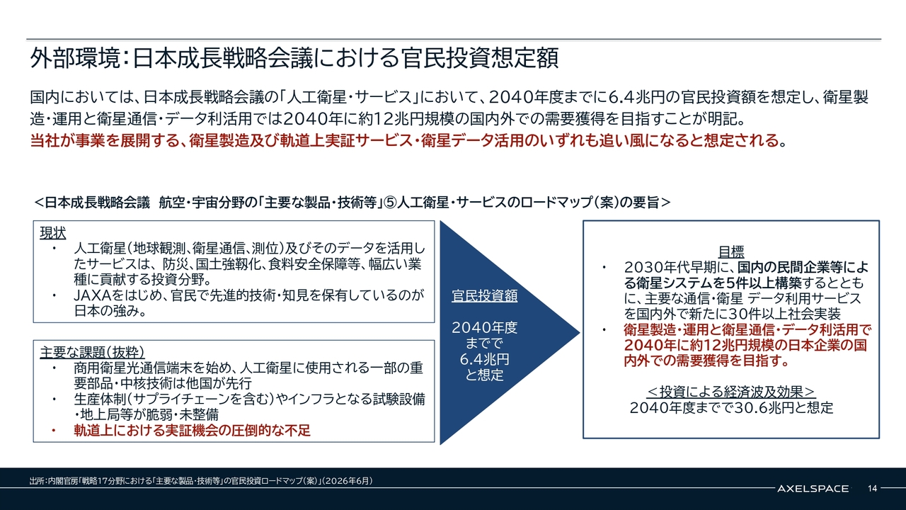 株式会社アクセルスペースホールディングス(402A) 2026年5月期 通期決算 決算説明資料スライド 外部環境：日本成長戦略会議における官民投資想定額