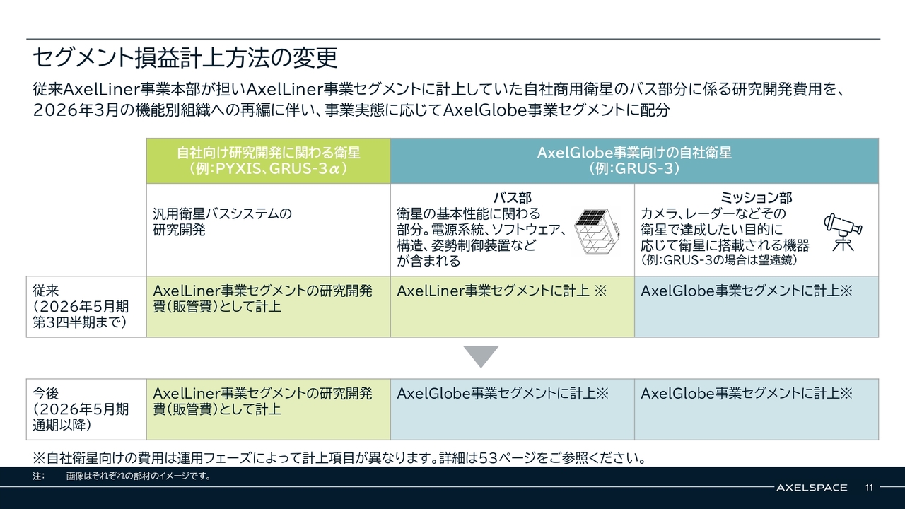株式会社アクセルスペースホールディングス(402A) 2026年5月期 通期決算 決算説明資料スライド セグメント損益計上方法の変更