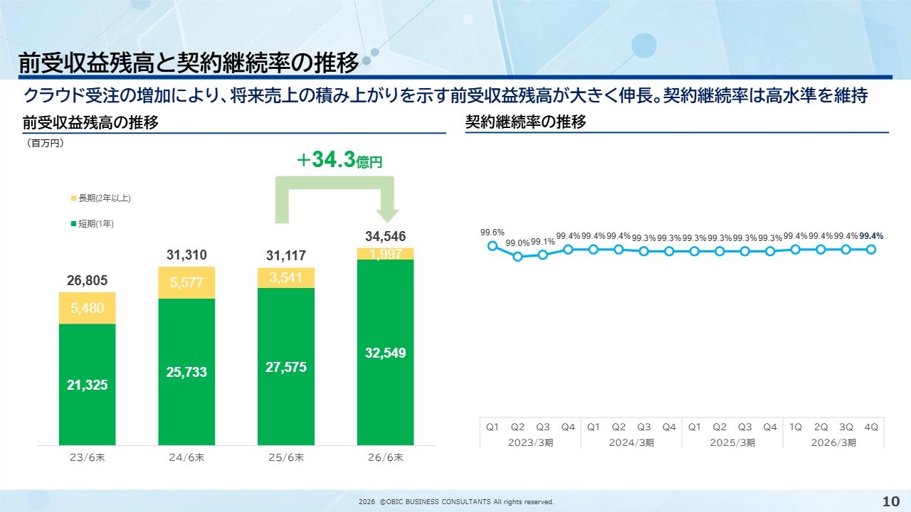 オービックビジネスコンサルタント(4733) 2027年3月期 第1四半期 決算説明資料スライド 前受収益残高と契約継続率の推移