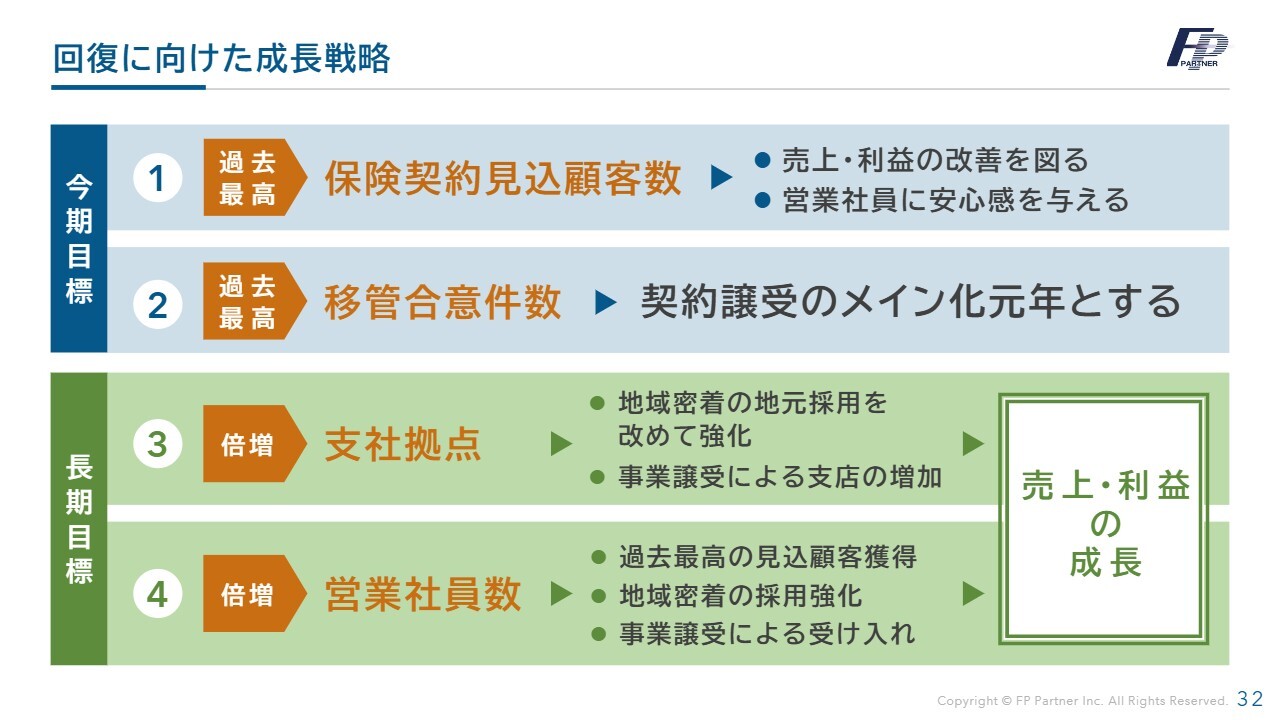 株式会社ＦＰパートナー(7388) 2026年11月期 第2四半期 決算説明資料スライド 回復に向けた成長戦略