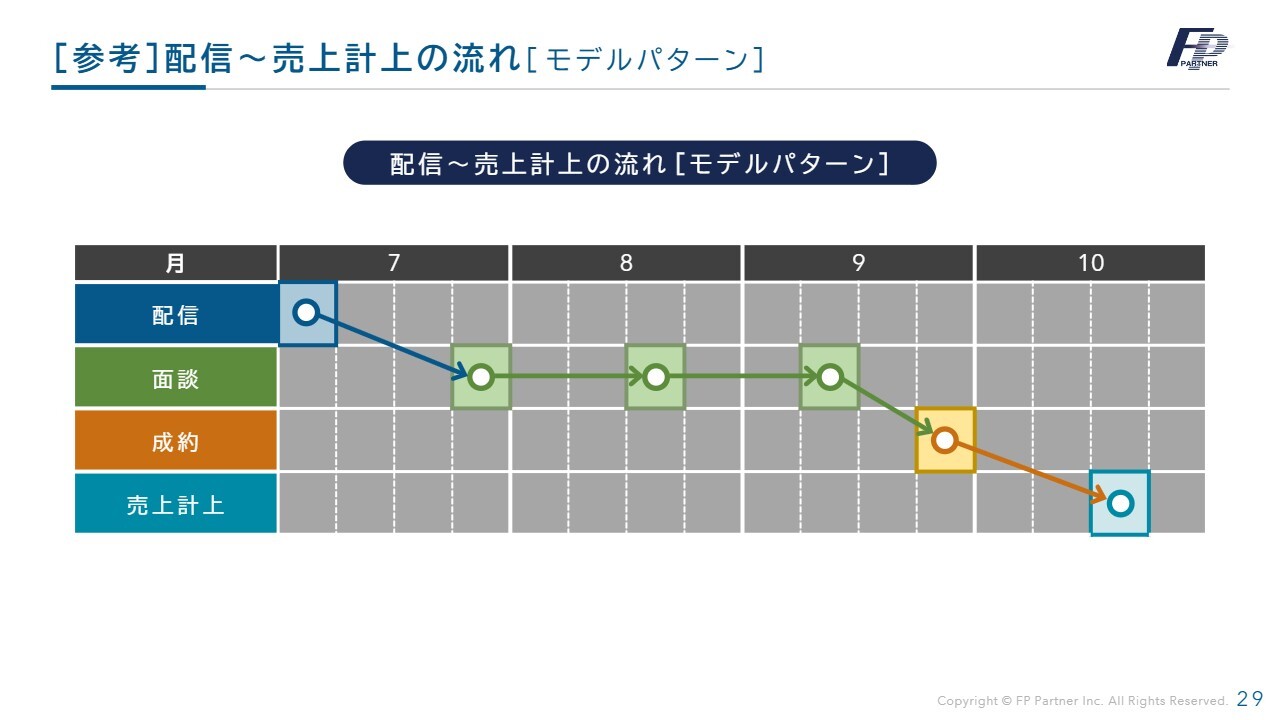 株式会社ＦＰパートナー(7388) 2026年11月期 第2四半期 決算説明資料スライド [参考]配信~売上計上の流れ [モデルパターン]