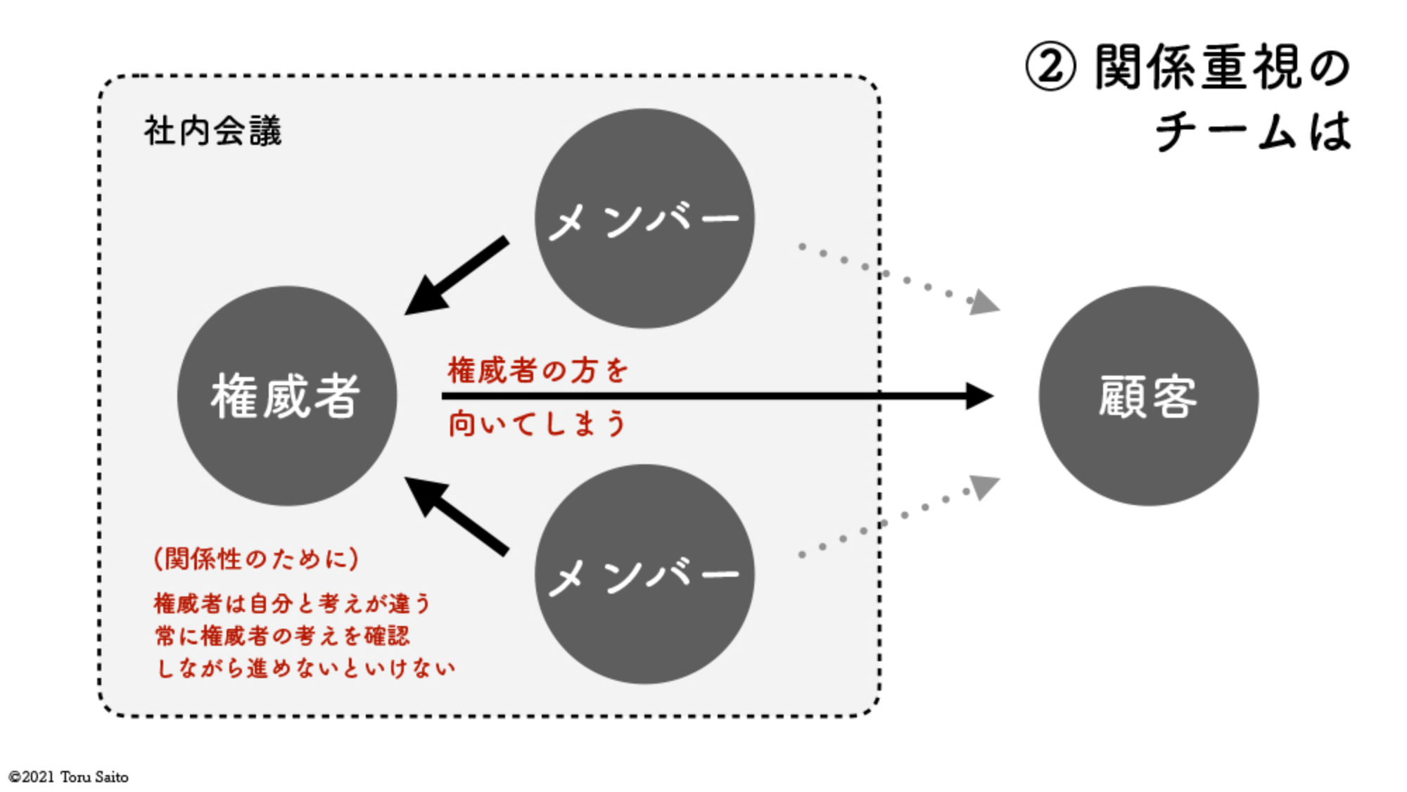 人は遠くのお客さまより、目の前の権威者に意識が向く 「関係重視の