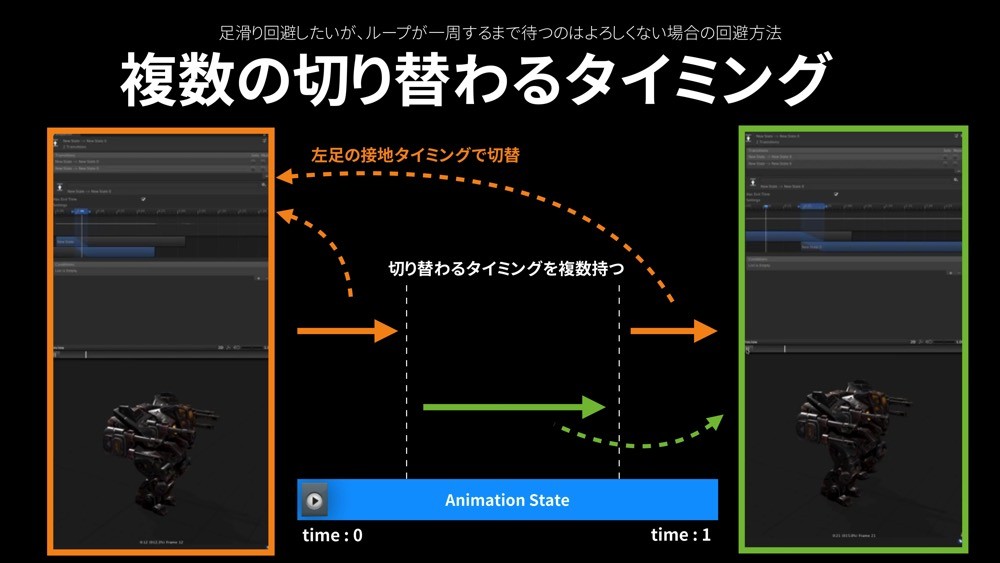 よくわかるunityアニメーション系機能 エヴァンジェリストが教える正しい使い方 ログミーtech