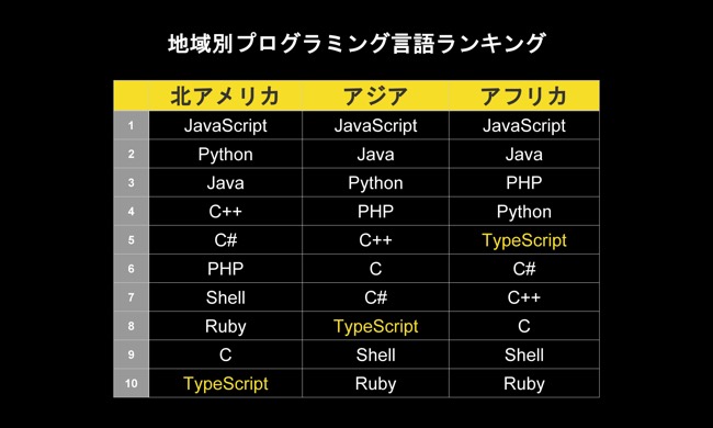 Githubで最も人気なオープンソースプロジェクトは 数字で振り返る18年の技術トレンド ログミーtech