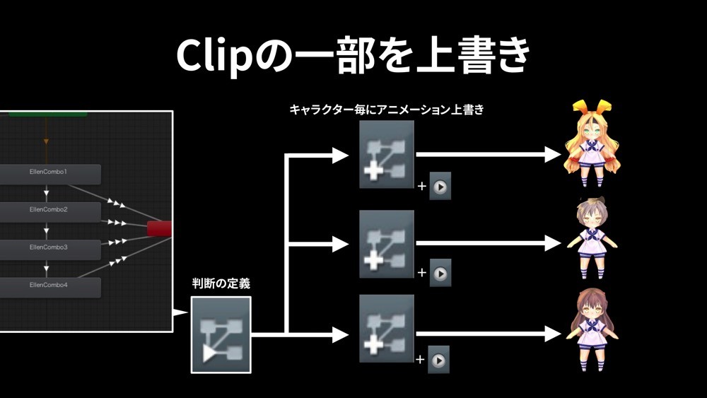 よくわかるunityアニメーション系機能 エヴァンジェリストが教える正しい使い方 ログミーtech