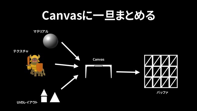 Unityでパフォーマンスの良いuiを作るためのtips Uiのリビルドとの上手な付き合い方 ログミーtech