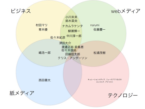 いま最も優れたメディア人は誰か? 若手編集者がキーパーソンたちを4つの能力で分析