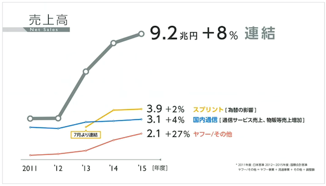 売上高9兆円超、前期比8%増 ソフトバンク2015年度の業績ハイライト- 株主総会全文