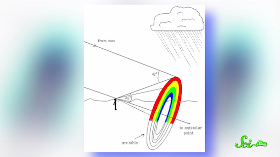 虹ができる理由を科学的に解説 ログミーbiz