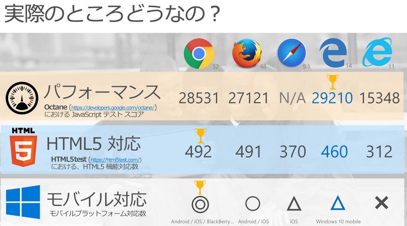 Microsoft Edgeってどうなの? IT業界をリードする人のための最新“ブラウザ戦略”