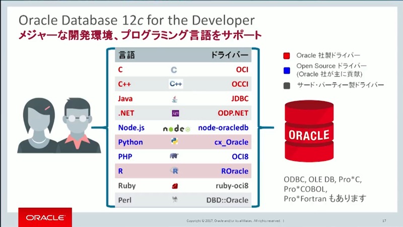 DBアプリ開発をもっと楽に デモで分かった「Oracle Live SQL」の真の実力