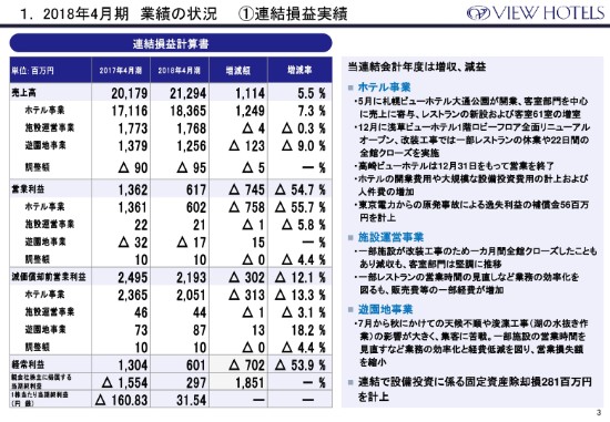 日本ビューホテル、通期は増収減益 国内主要都市をターゲットに新規