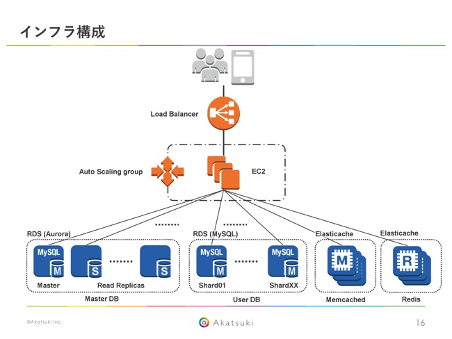 Ruby On Rails Awsにおける最適化 レスポンスタイムを0ms 100msにするためにやったこと ログミーtech