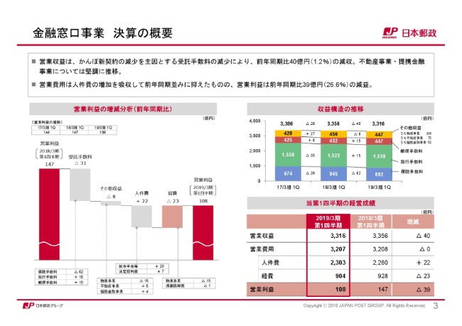 日本郵政 1q純利益は前期比18 2 増 ゆうパック ゆうパケット が増加基調を維持 ログミーファイナンス