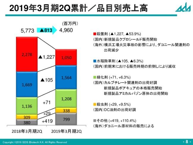 Sdsバイオ 横浜工場事故の影響で ダコニール 関連剤は売上減 設立50周年記念優待を実施 ログミーファイナンス