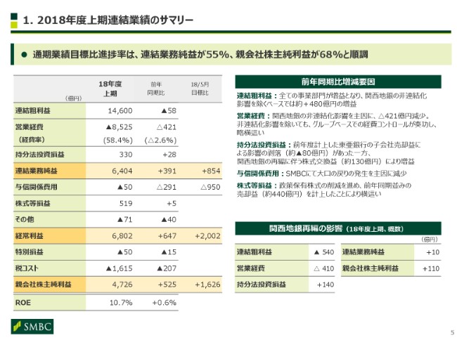 三井住友FG、上期純利益は前年比525億円増 通期業績目標比進捗率は68