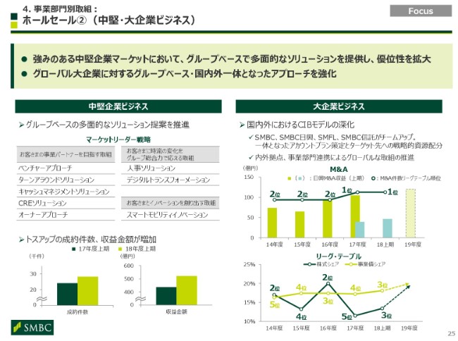 三井住友fg 上期純利益は前年比525億円増 通期業績目標比進捗率は68 と順調 ログミーファイナンス