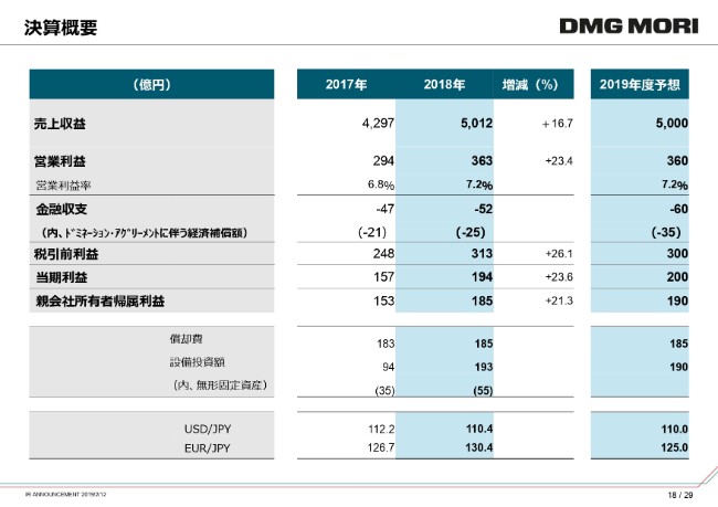 Dmg森精機 通期は増収増益 すべての利益項目で前年比 以上の増加を達成 Limo くらしとお金の経済メディア