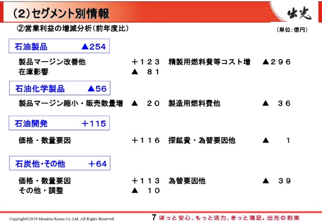 出光興産 3qの純利益は前期比30 減 石油製品や石油化学製品での燃料コストの増加が要因 財経新聞