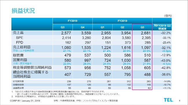 東京エレクトロン 3q売上高は2 681億円 市場拡大 シェア向上で3期連続過去最高益を見込む ログミーファイナンス