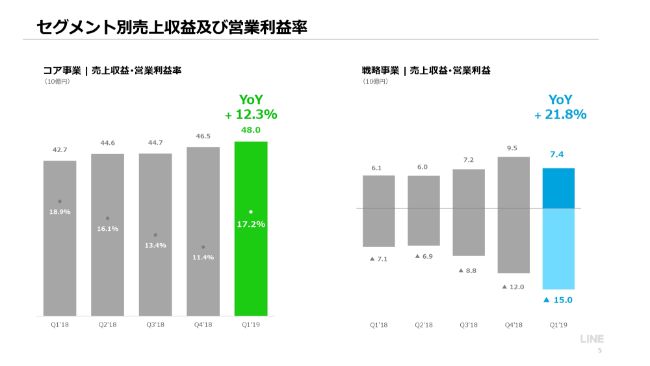 LINE／LINE Payの拡大に伴う費用増加で、1Q営業損失は約79億円に - ログミーファイナンス