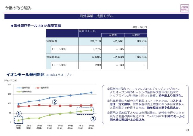 イオンモール／1Qは増収増益 海外モールは数年後に日本利益水準を