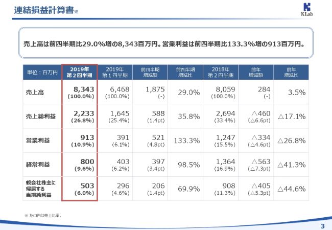 Klab 2qは増収増益 通期の売上高予想を下方修正 ログミーファイナンス