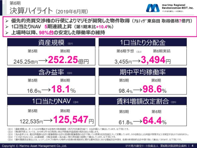 マリモ地方創生リート投資法人／1口当たり分配金は過去最高を更新