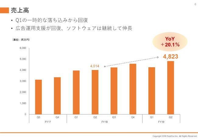 ソウルドアウト 2qは売上前年同期比20 1 増で回復基調 子会社設立でソフトウェア事業本格化 ログミーファイナンス