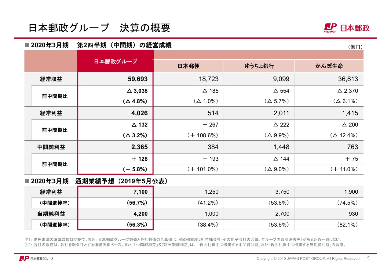 日本郵政、かんぽ商品の営業活動を自粛も日本郵便の郵便・物流が好調中間純利益は前期比で増加