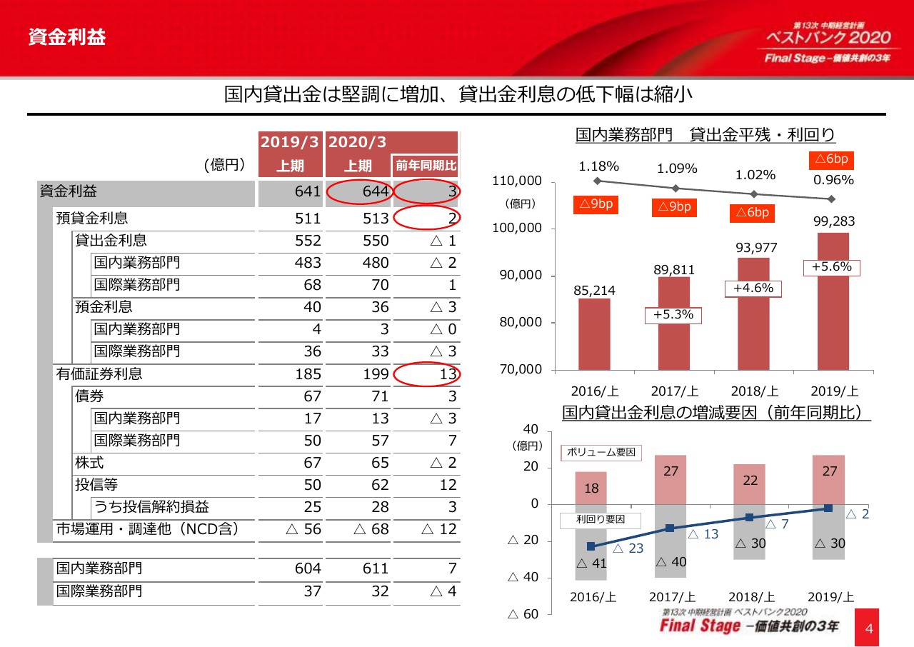 千葉銀行 上期は資金利益が前年比3億円増と堅調に推移 経費 与信関係費用も計画どおりの進捗 Limo くらしとお金の経済メディア