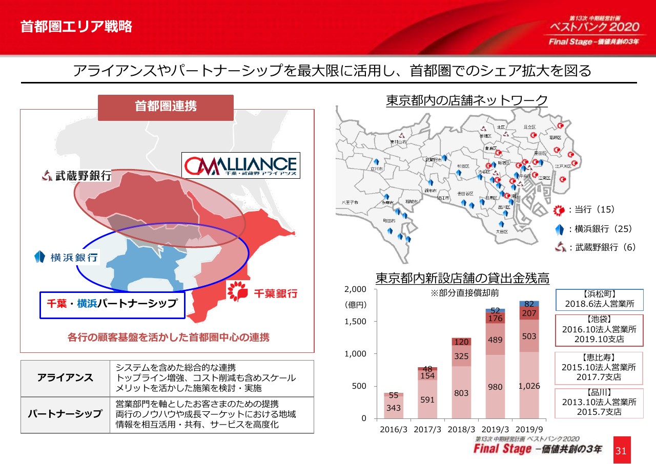 千葉銀行 上期は資金利益が前年比3億円増と堅調に推移 経費 与信関係費用も計画どおりの進捗 会社四季報オンライン