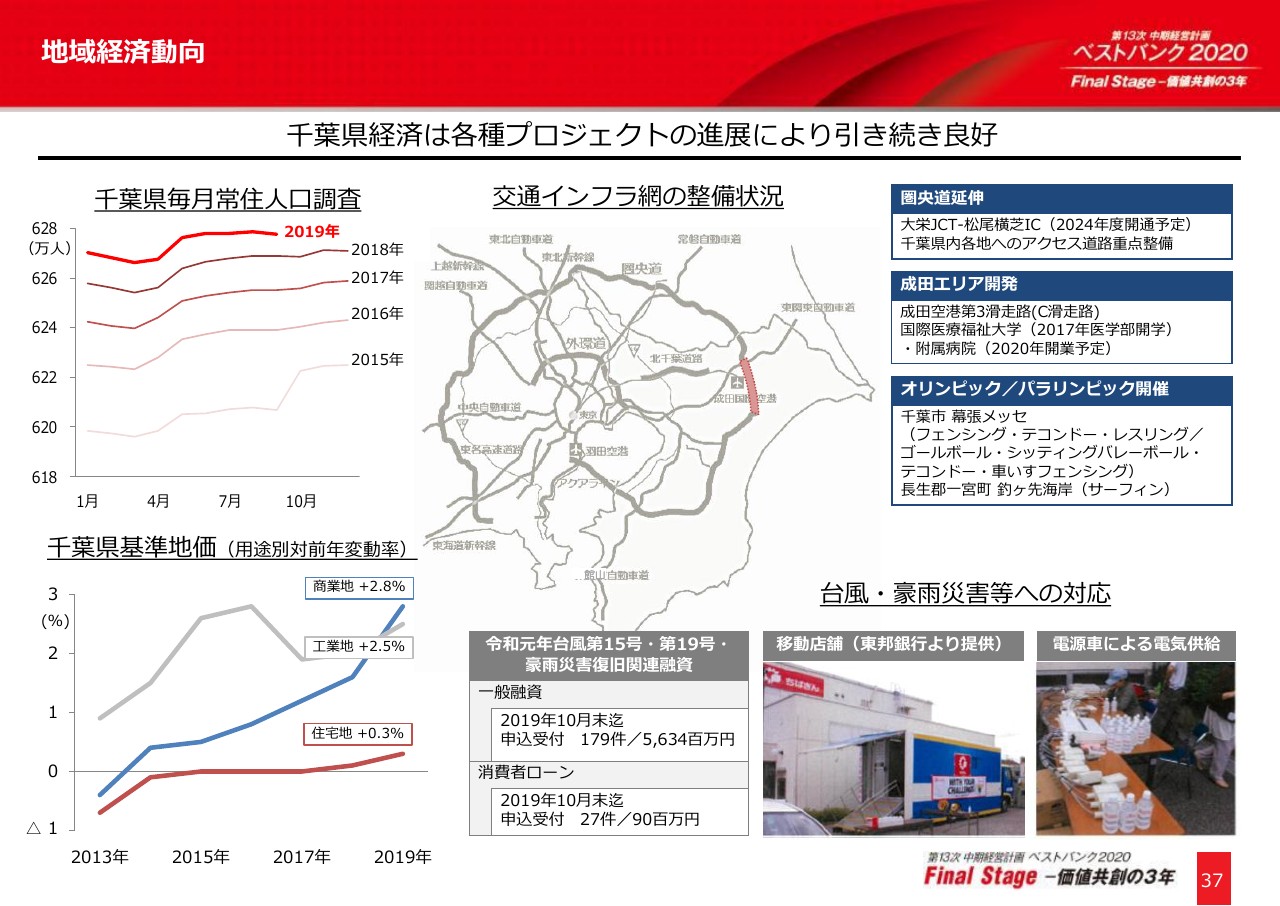 千葉銀行 上期は資金利益が前年比3億円増と堅調に推移 経費 与信関係費用も計画どおりの進捗 会社四季報オンライン