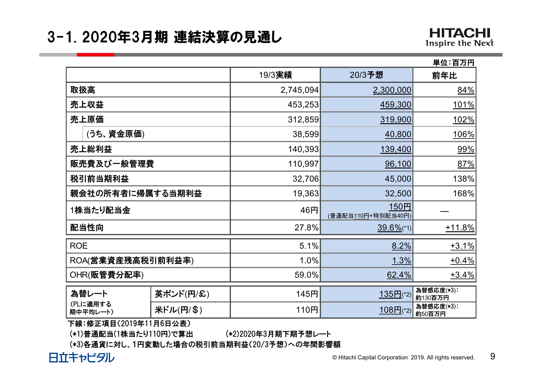 日立キャピタル 2qは中国 米国での事業方針変更等により減益 ログミーファイナンス