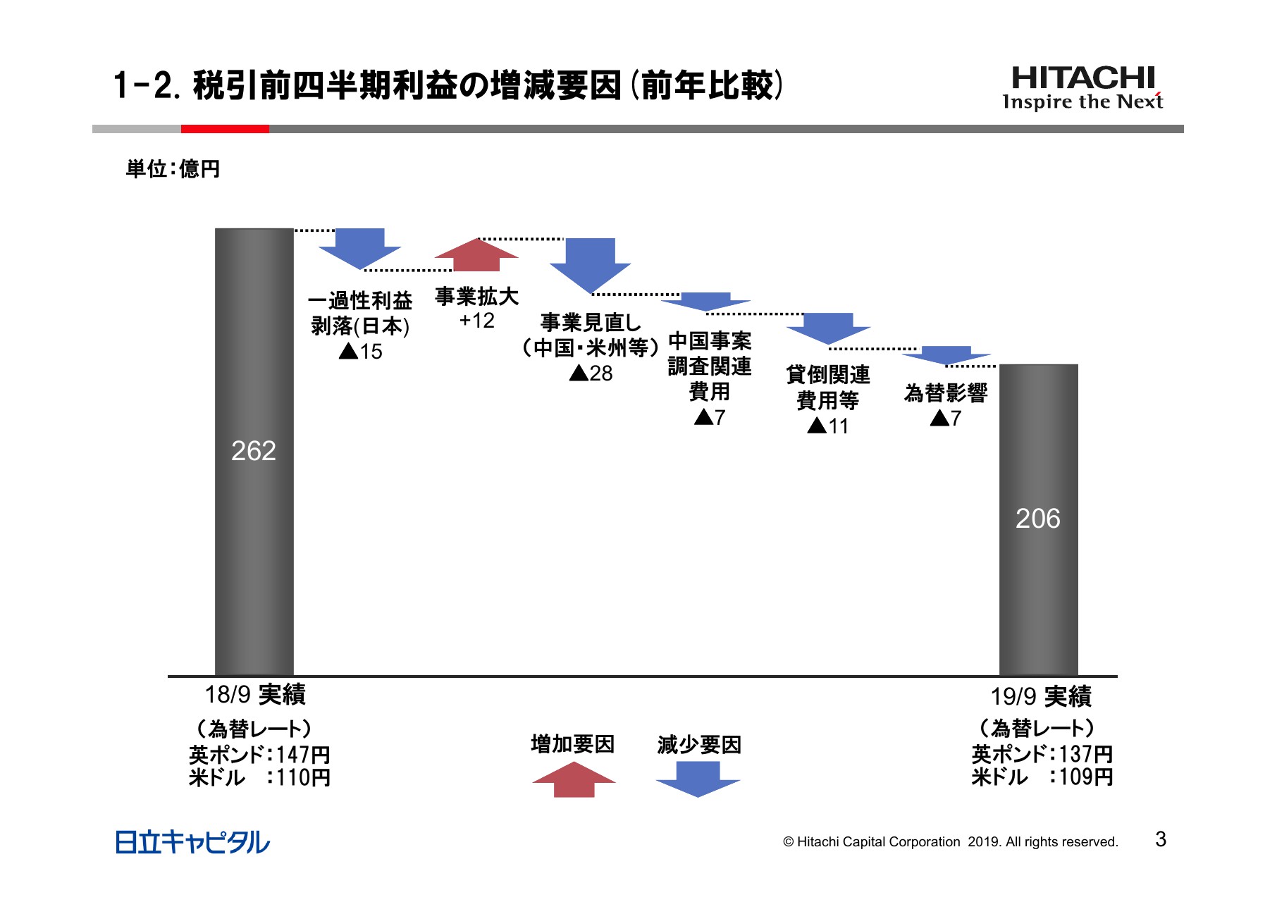 日立キャピタル 2qは中国 米国での事業方針変更等により減益 ログミーファイナンス