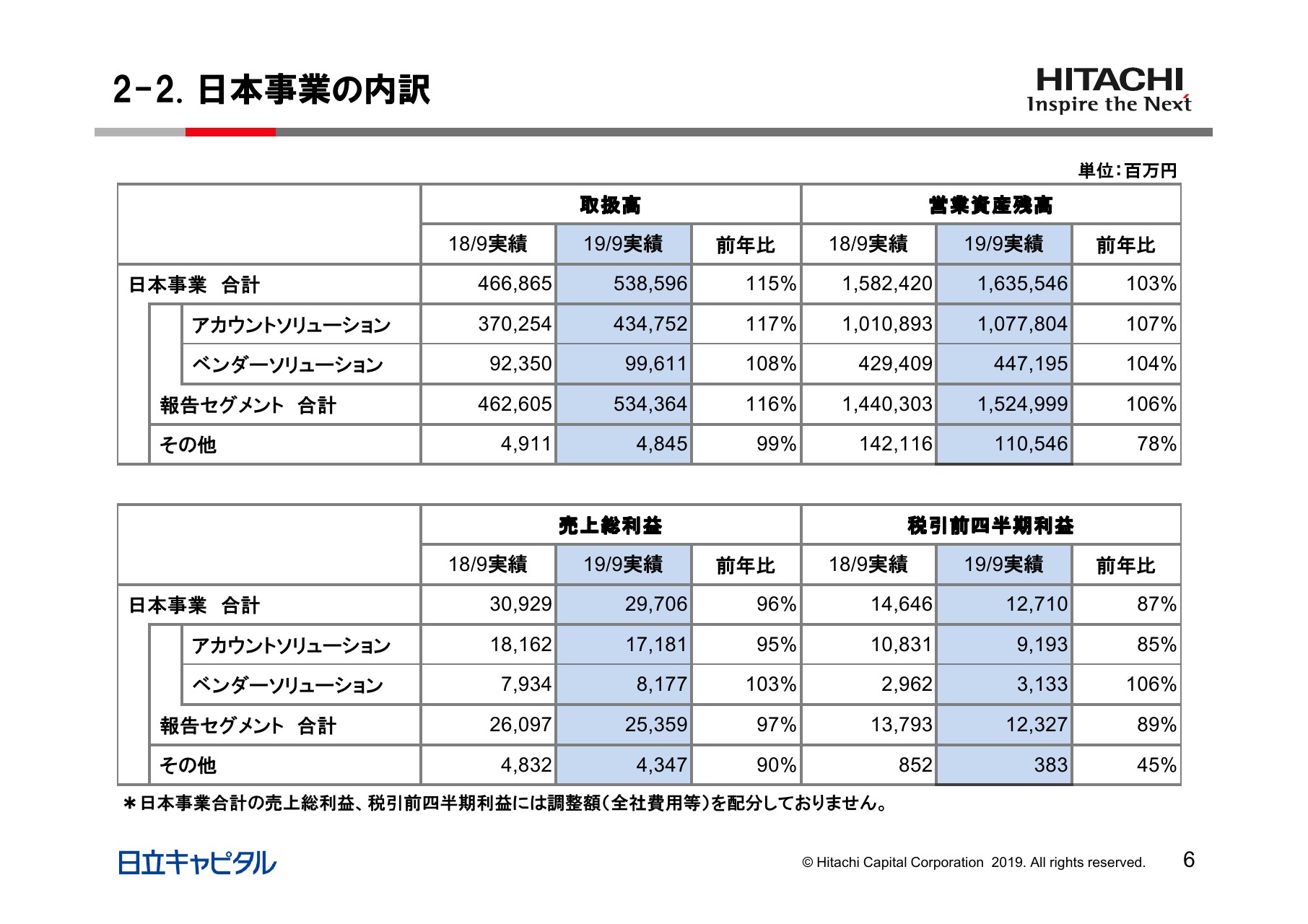 日立キャピタル 2qは中国 米国での事業方針変更等により減益 ログミーファイナンス