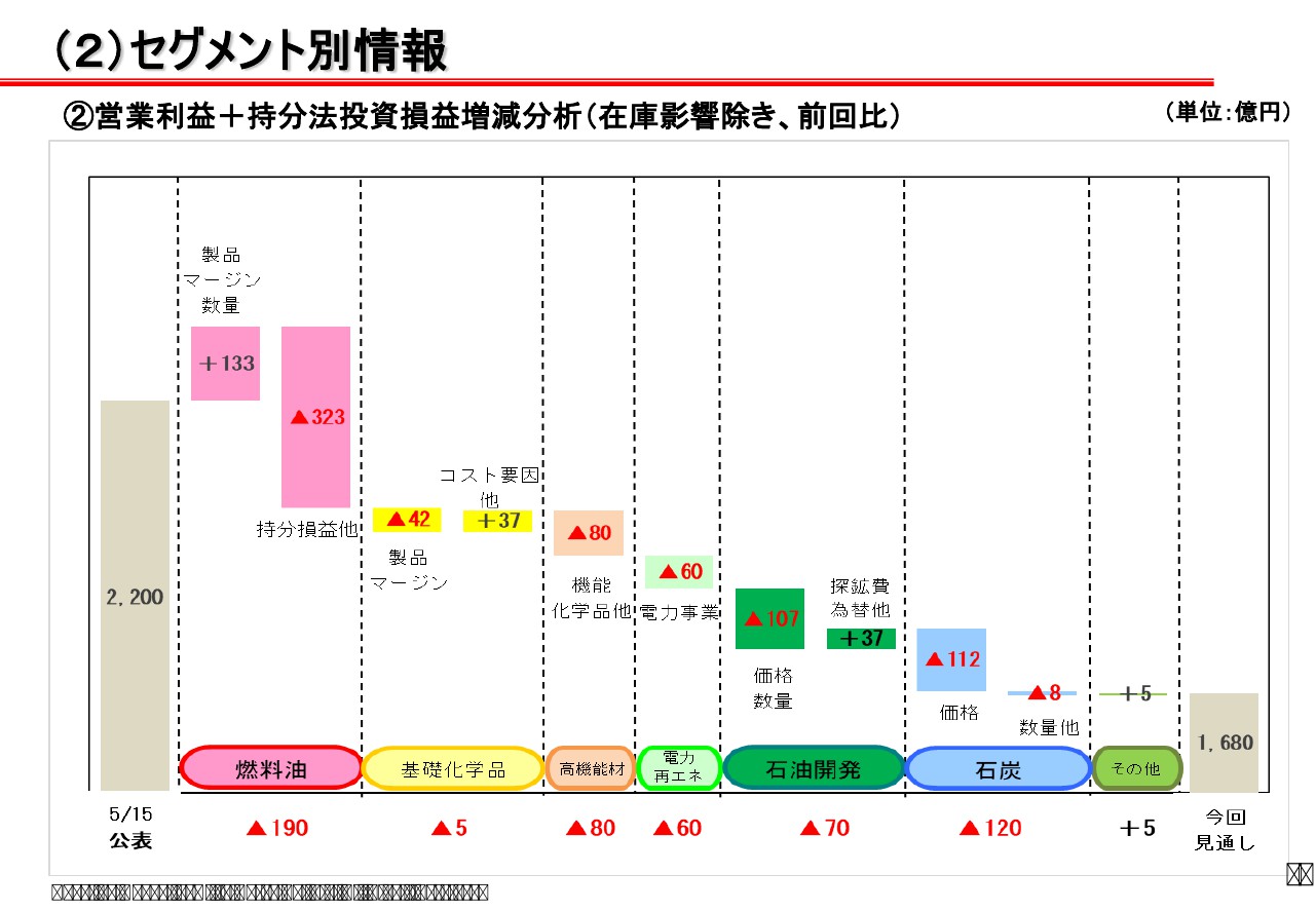 出光興産 原油価格下落により2qは減収減益 通期業績予想を下方修正 ログミーファイナンス